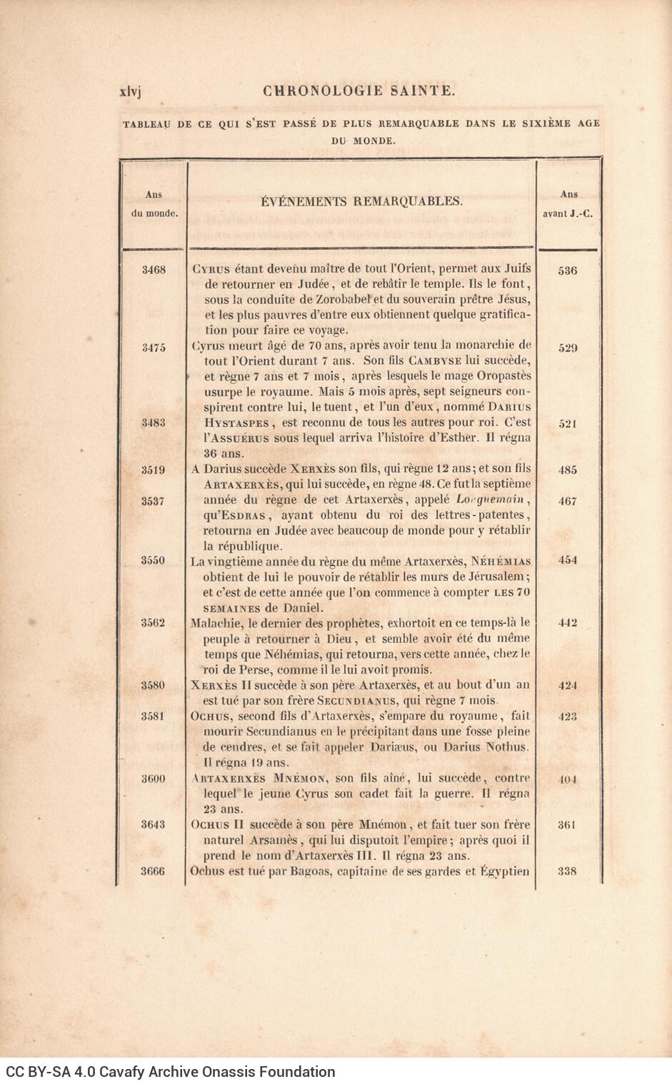 26 x 17 εκ. 10 σ. χ.α. + LXVII σ. + 462 σ. + 6 σ. χ.α., όπου φ. 2 κτητορική σφραγίδα CPC στ